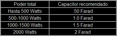 Tamaños De Capacitor Recomendados